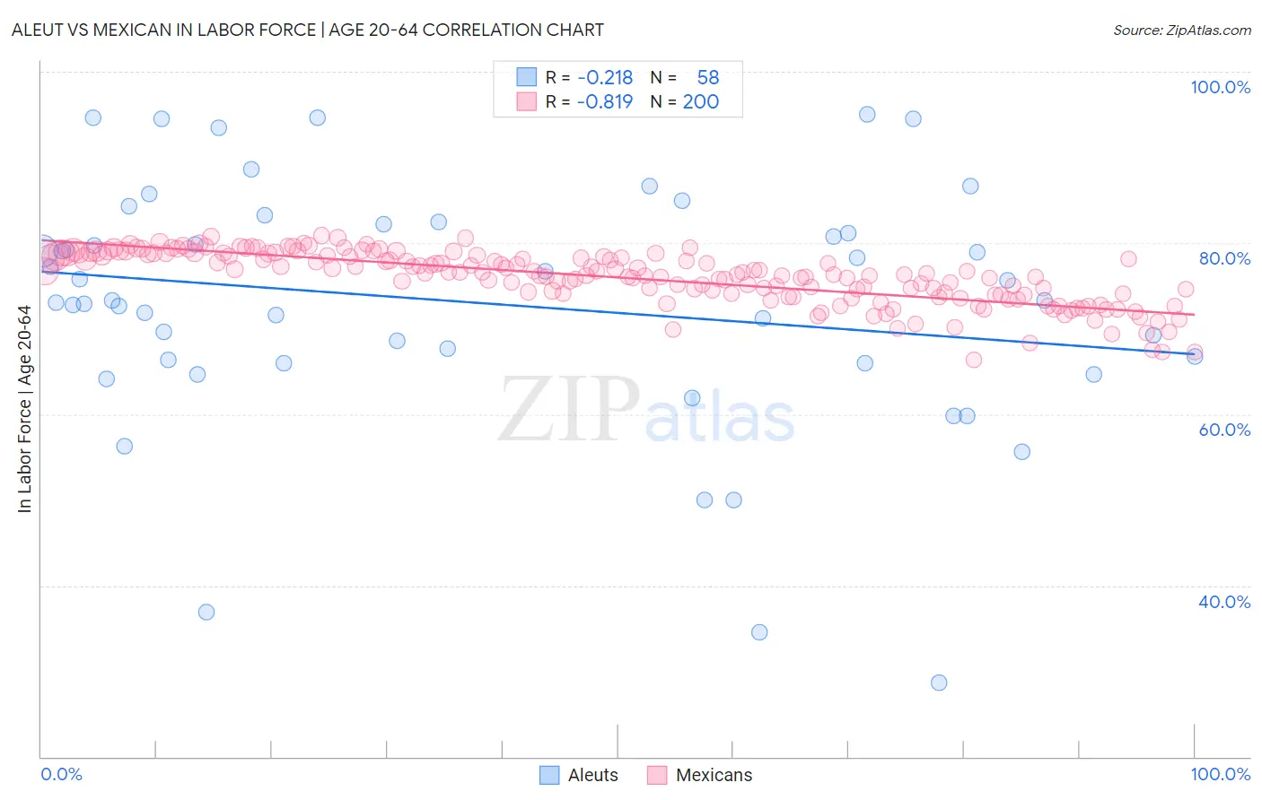 Aleut vs Mexican In Labor Force | Age 20-64