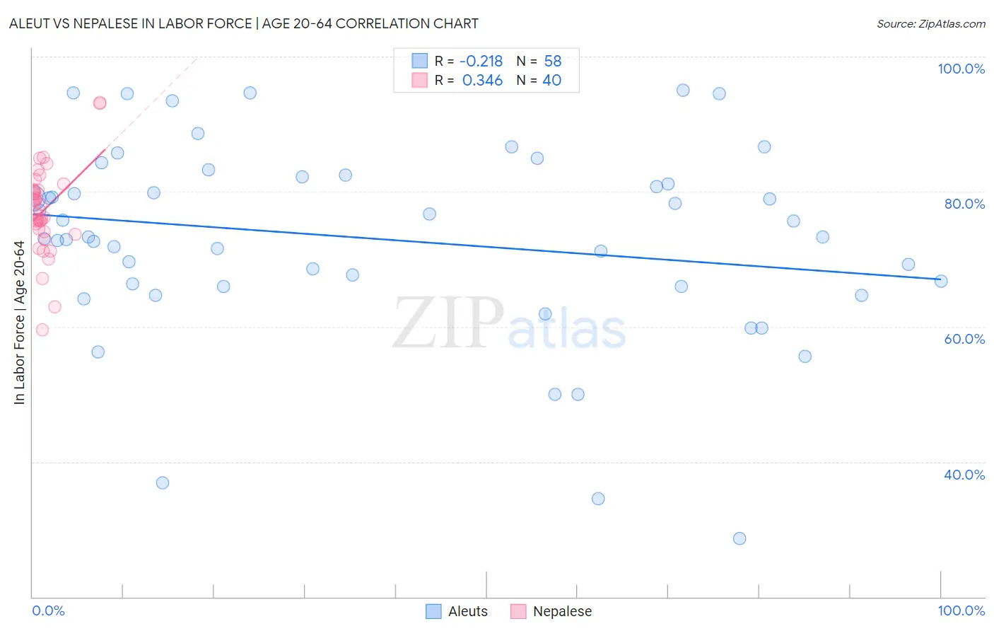 Aleut vs Nepalese In Labor Force | Age 20-64