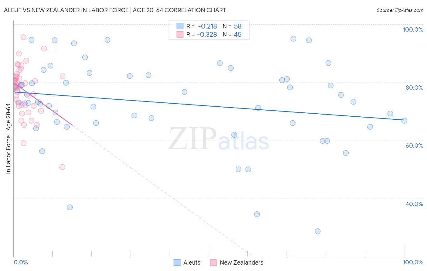 Aleut vs New Zealander In Labor Force | Age 20-64