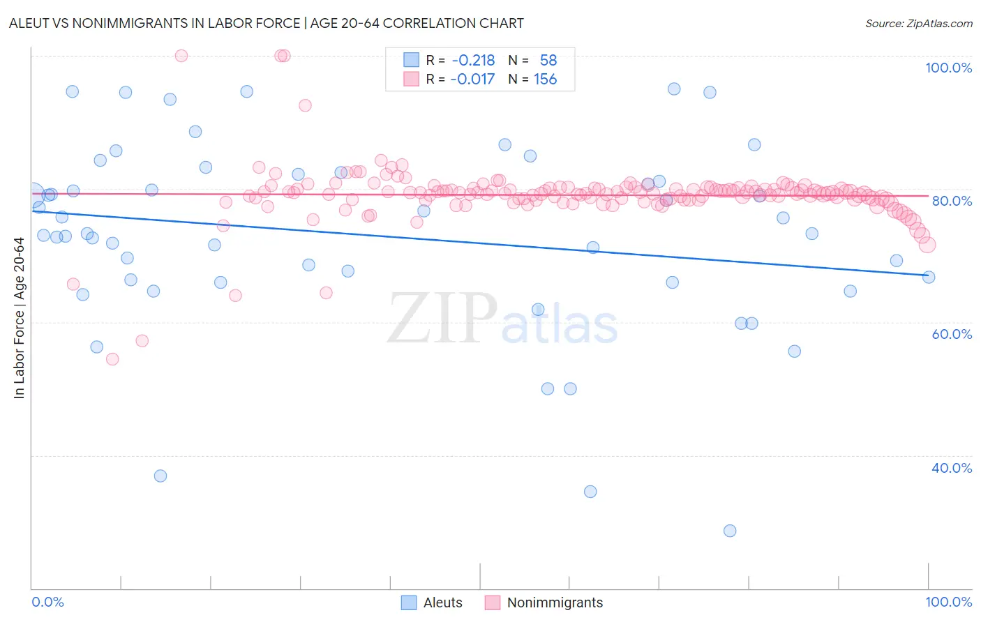Aleut vs Nonimmigrants In Labor Force | Age 20-64