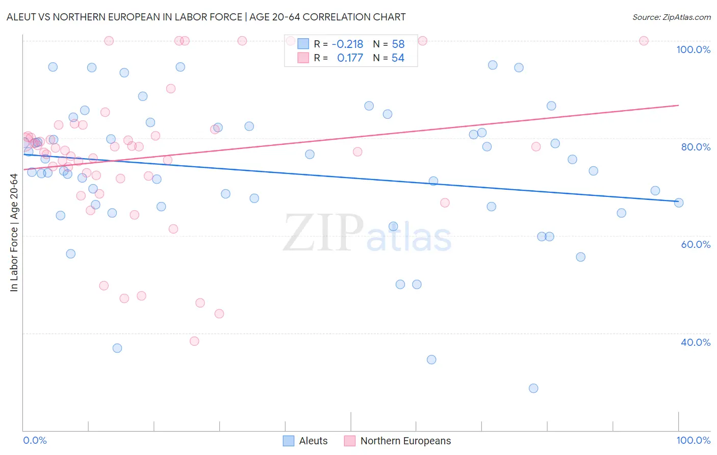 Aleut vs Northern European In Labor Force | Age 20-64