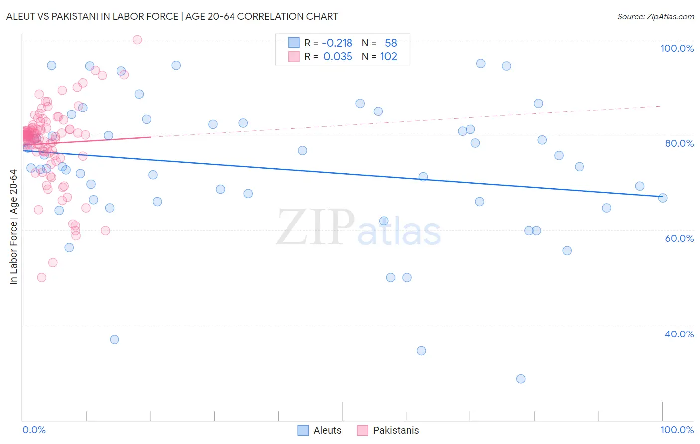 Aleut vs Pakistani In Labor Force | Age 20-64