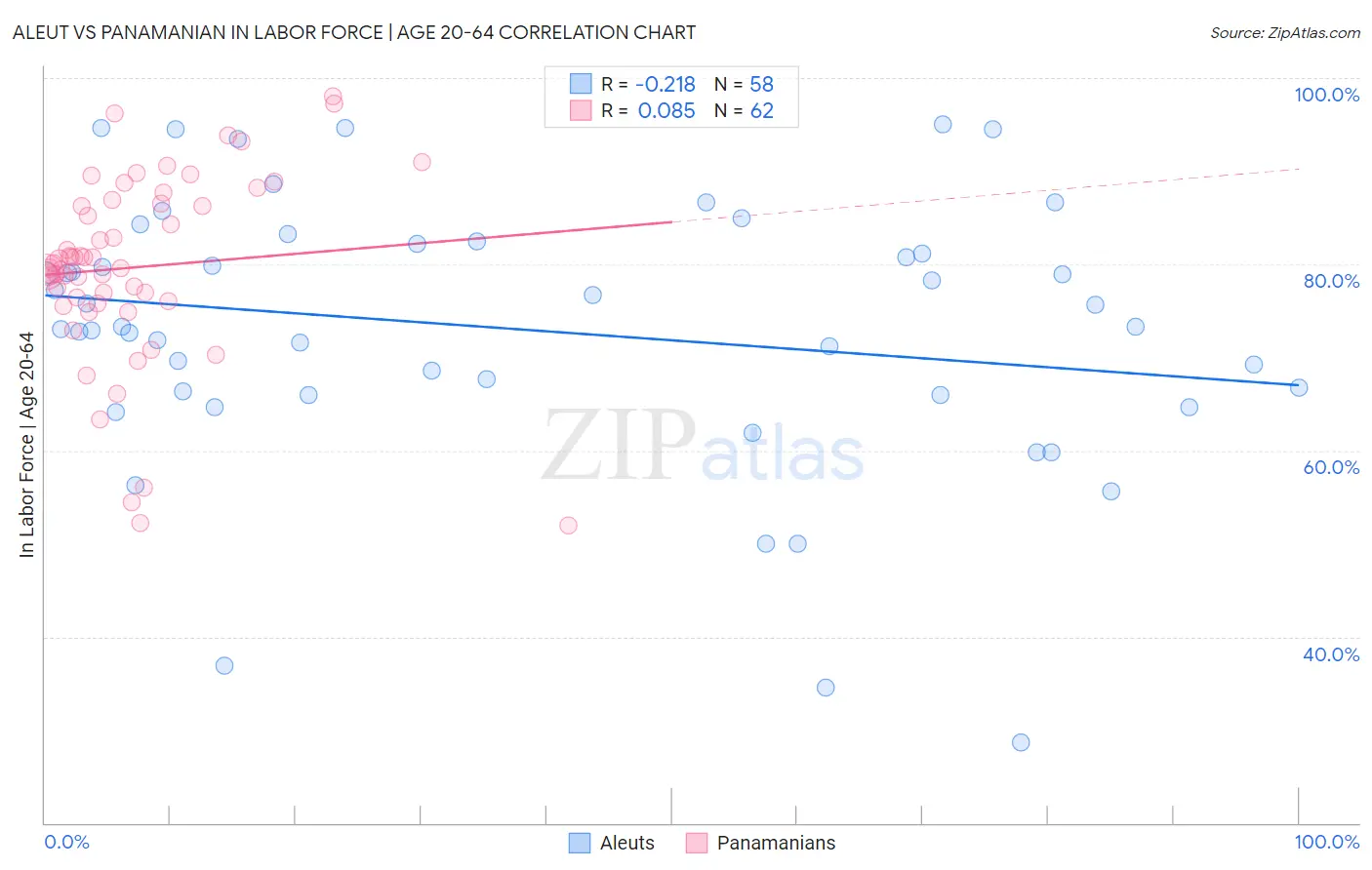 Aleut vs Panamanian In Labor Force | Age 20-64