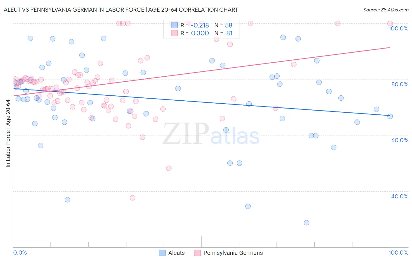 Aleut vs Pennsylvania German In Labor Force | Age 20-64