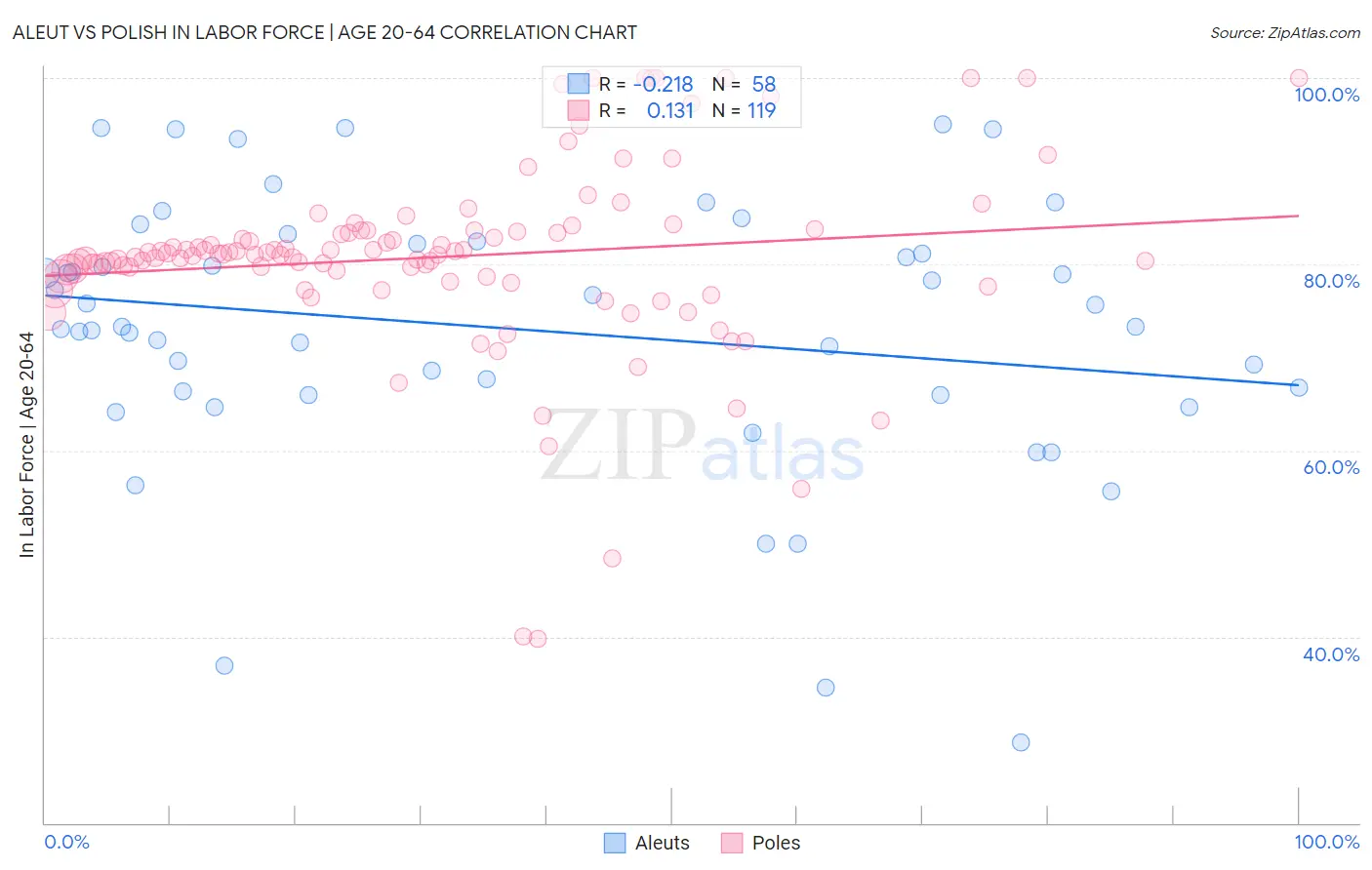 Aleut vs Polish In Labor Force | Age 20-64
