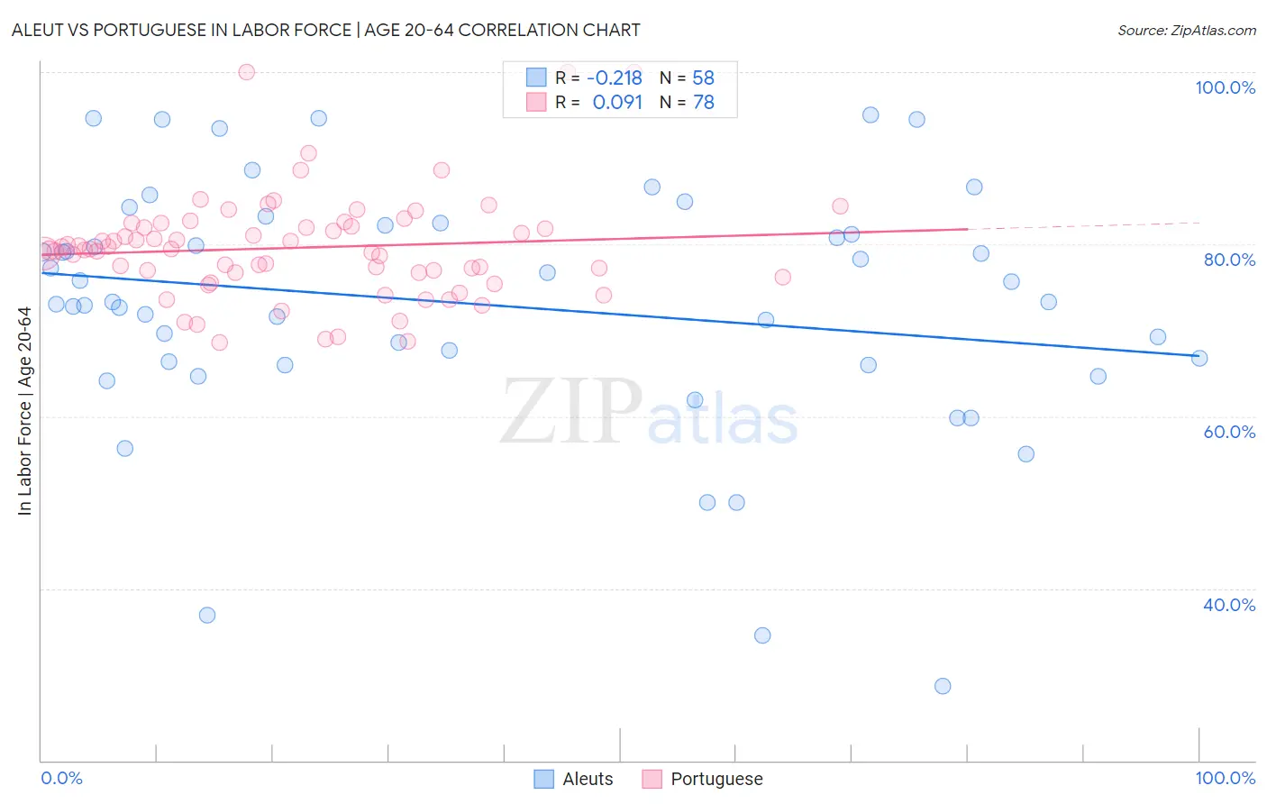 Aleut vs Portuguese In Labor Force | Age 20-64