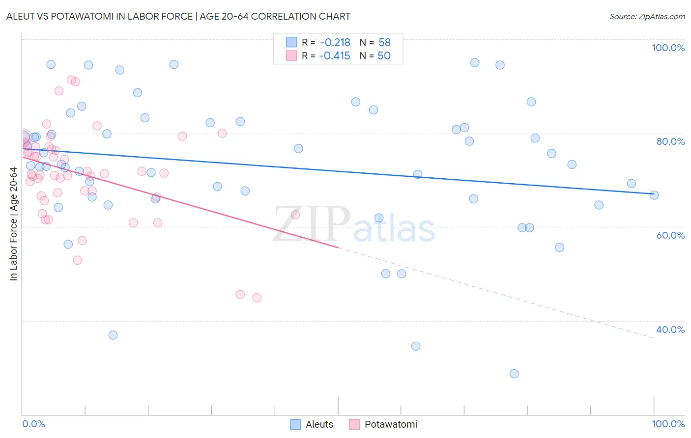 Aleut vs Potawatomi In Labor Force | Age 20-64