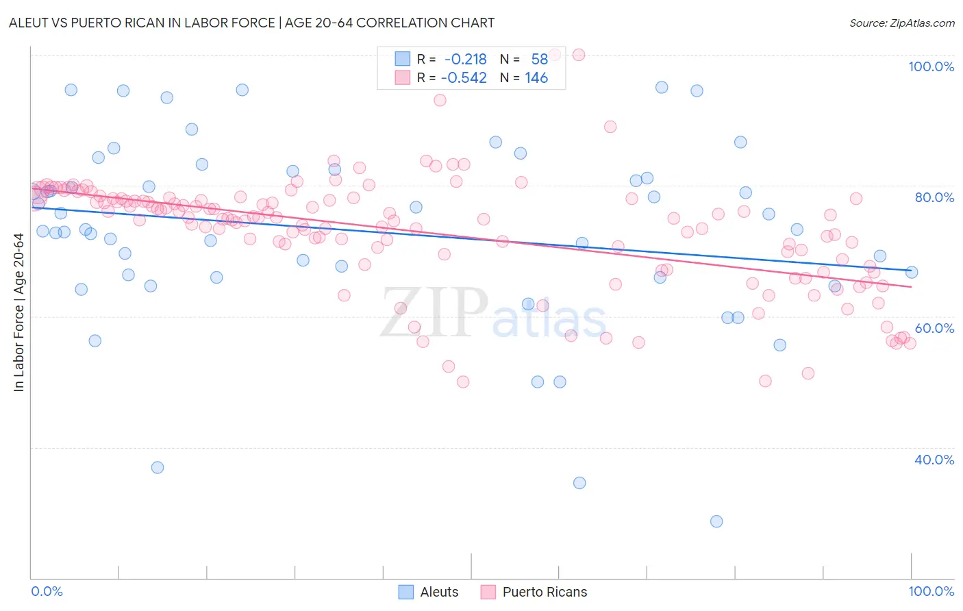 Aleut vs Puerto Rican In Labor Force | Age 20-64