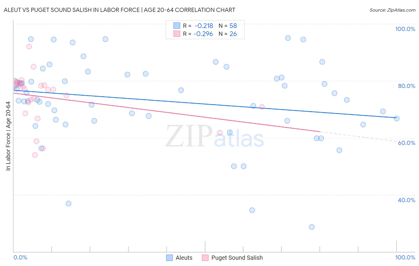 Aleut vs Puget Sound Salish In Labor Force | Age 20-64