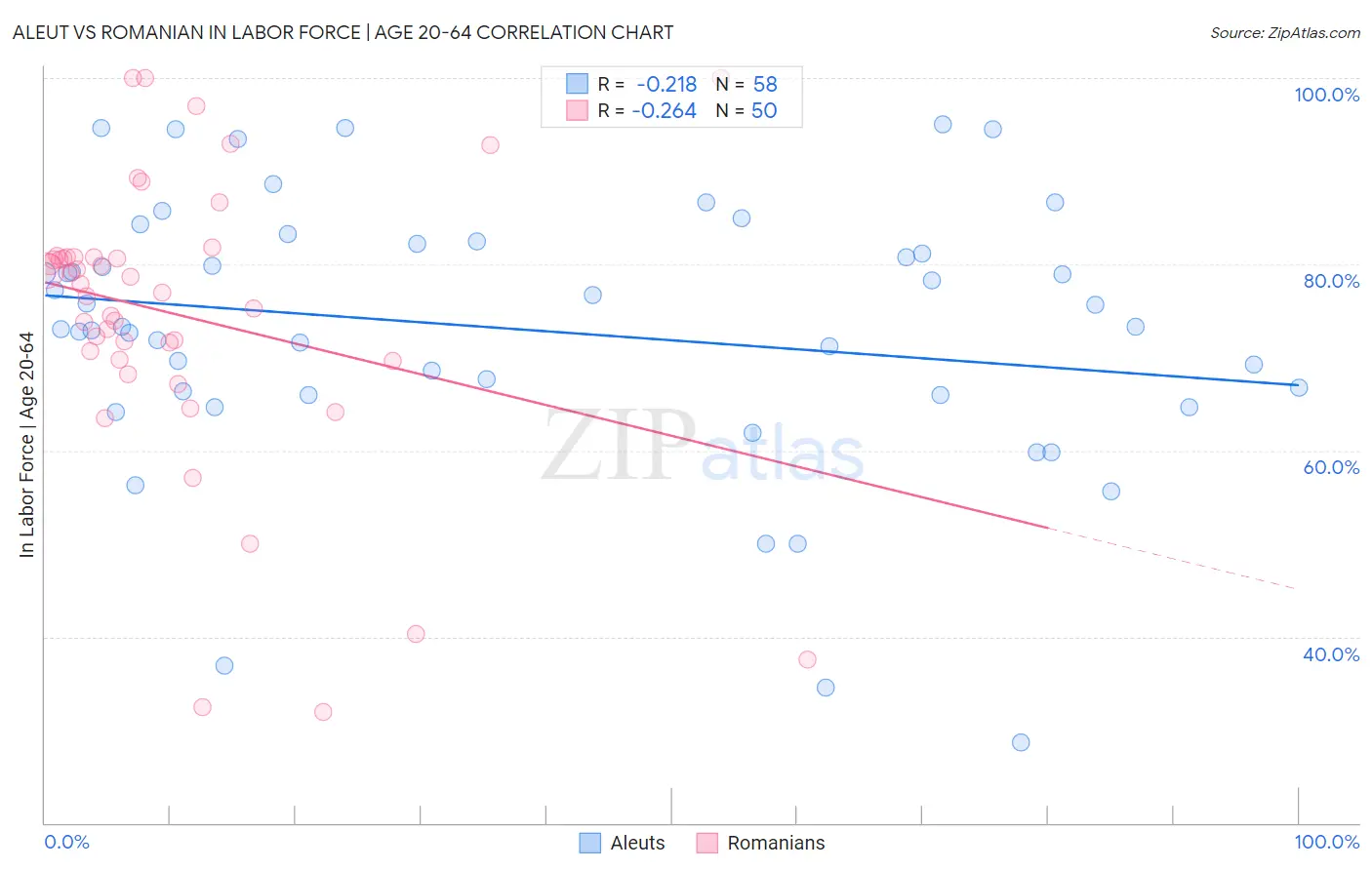 Aleut vs Romanian In Labor Force | Age 20-64