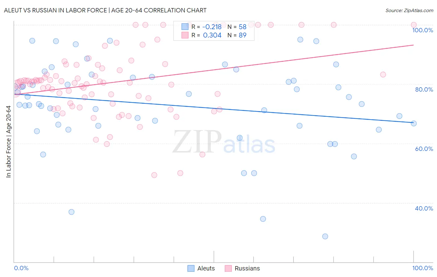 Aleut vs Russian In Labor Force | Age 20-64