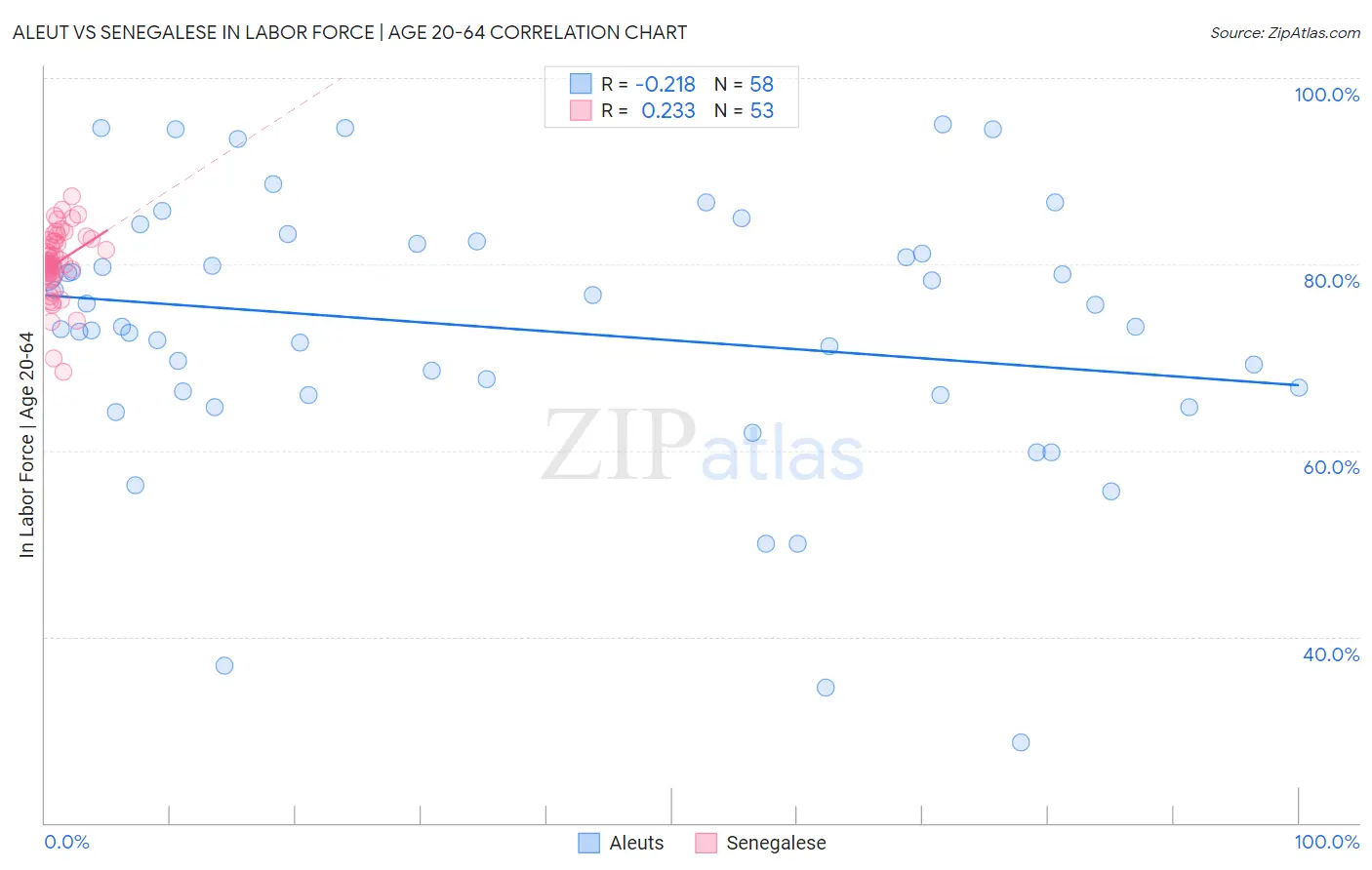 Aleut vs Senegalese In Labor Force | Age 20-64