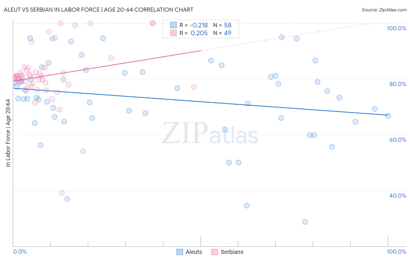 Aleut vs Serbian In Labor Force | Age 20-64