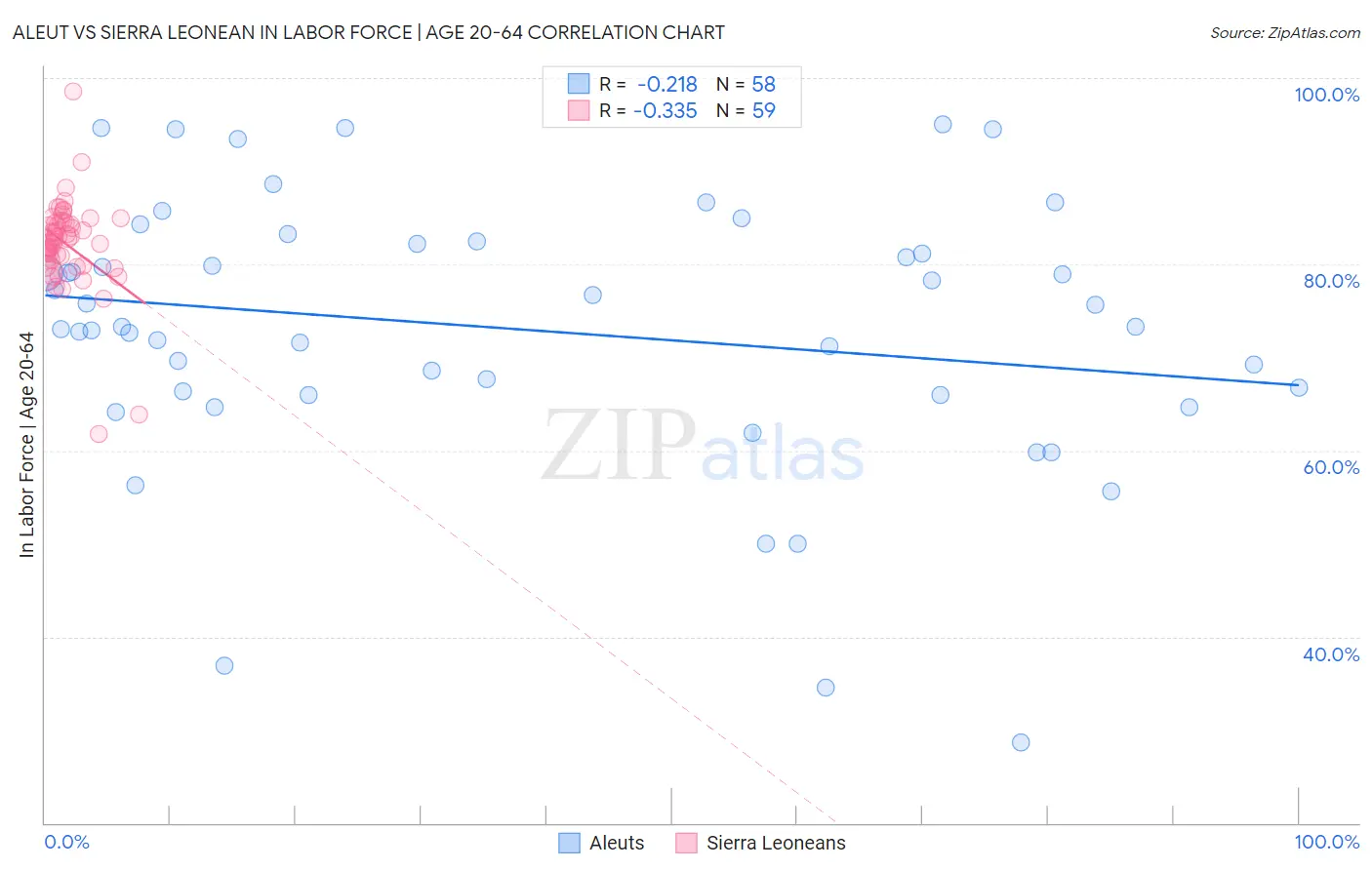 Aleut vs Sierra Leonean In Labor Force | Age 20-64