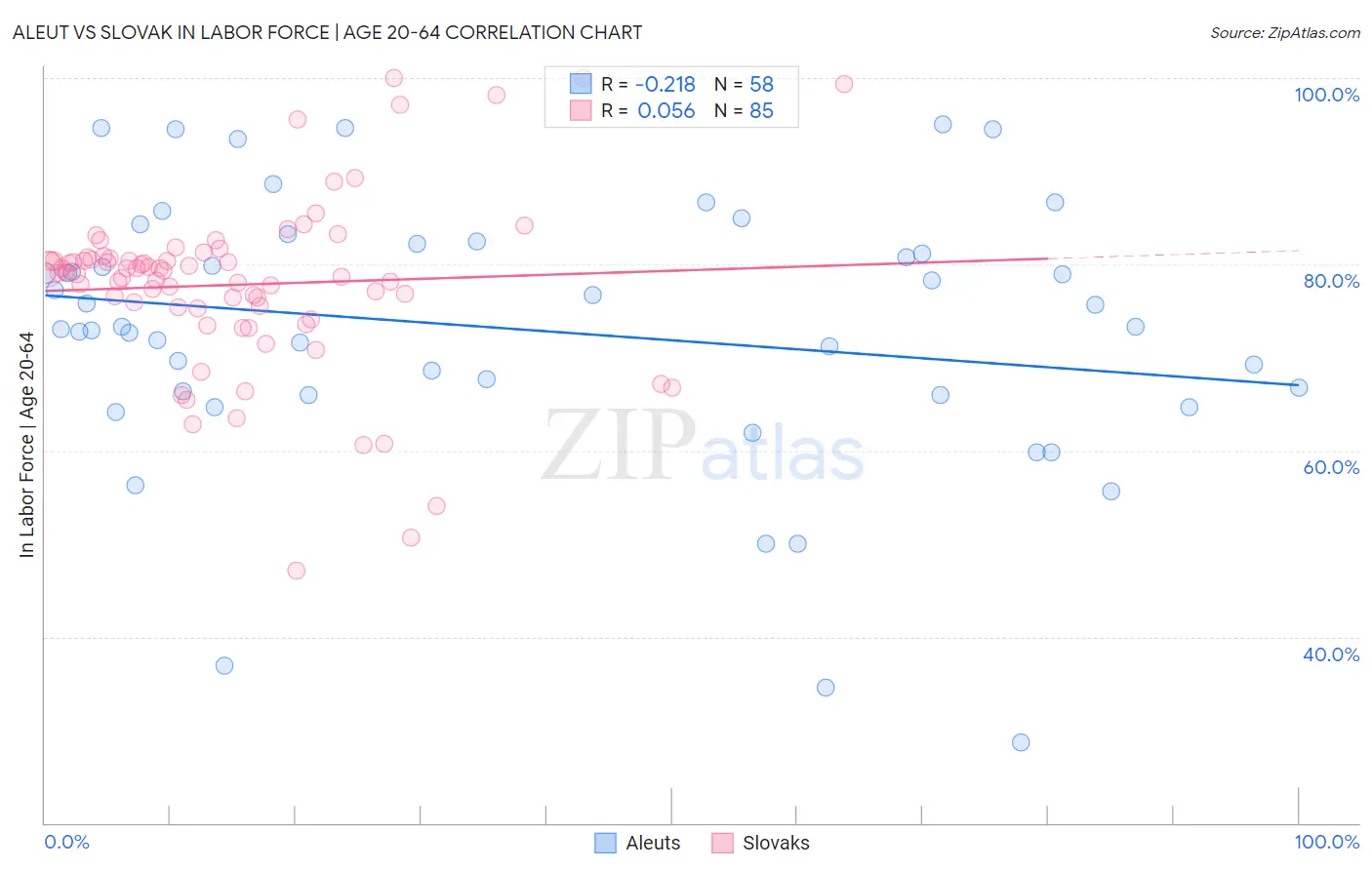 Aleut vs Slovak In Labor Force | Age 20-64