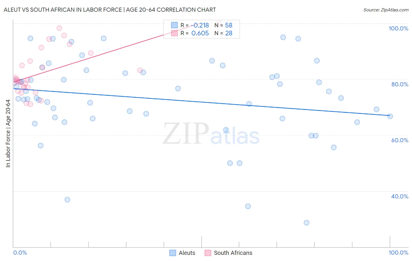 Aleut vs South African In Labor Force | Age 20-64