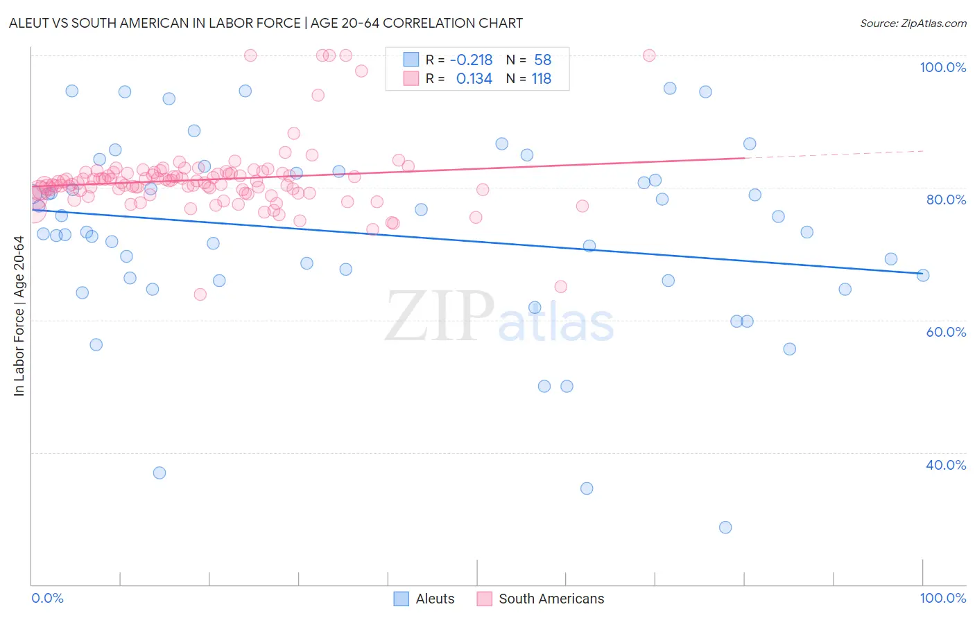 Aleut vs South American In Labor Force | Age 20-64