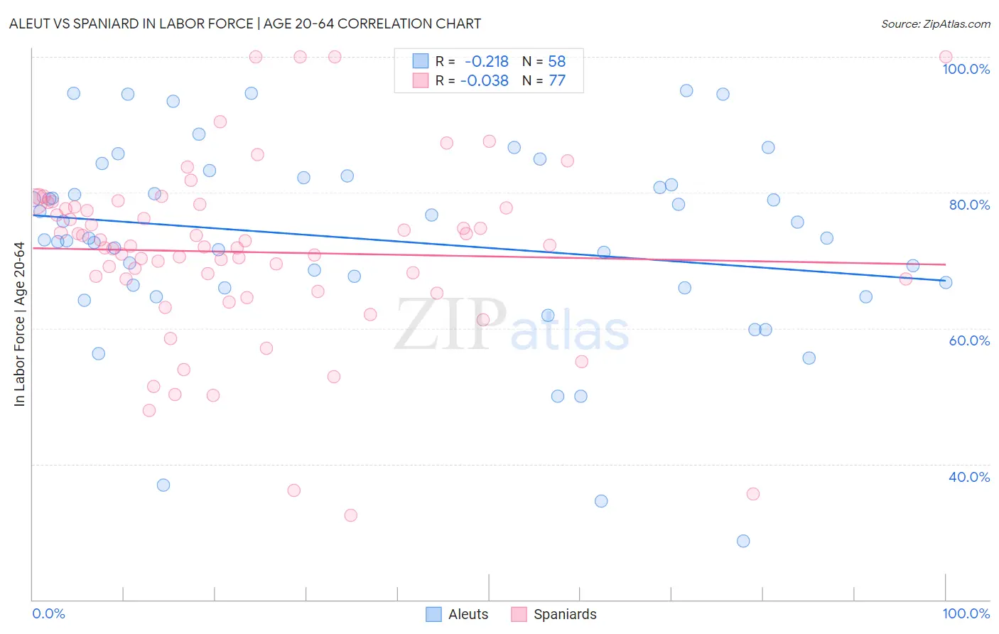 Aleut vs Spaniard In Labor Force | Age 20-64
