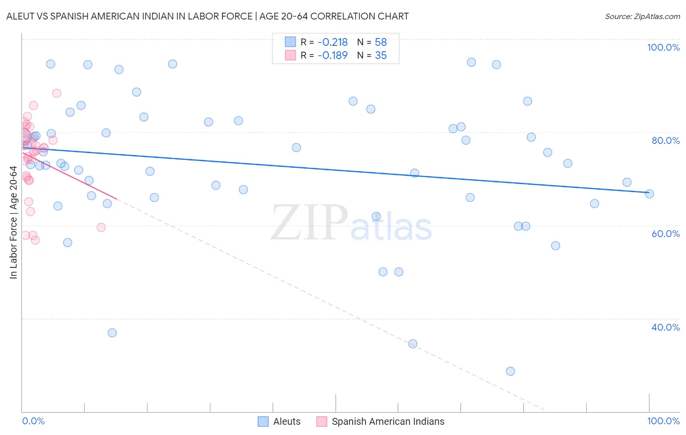 Aleut vs Spanish American Indian In Labor Force | Age 20-64