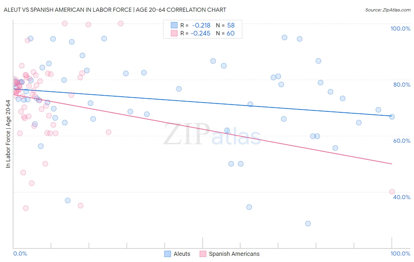 Aleut vs Spanish American In Labor Force | Age 20-64