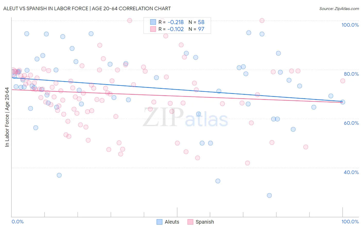 Aleut vs Spanish In Labor Force | Age 20-64