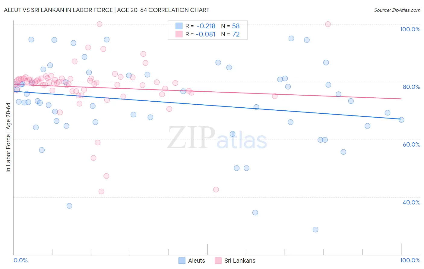 Aleut vs Sri Lankan In Labor Force | Age 20-64