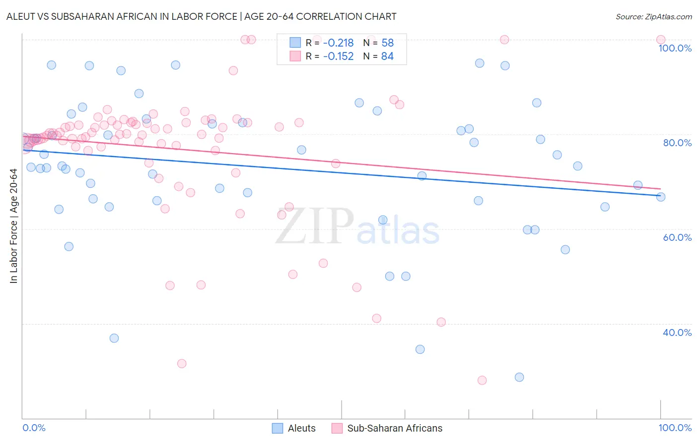 Aleut vs Subsaharan African In Labor Force | Age 20-64