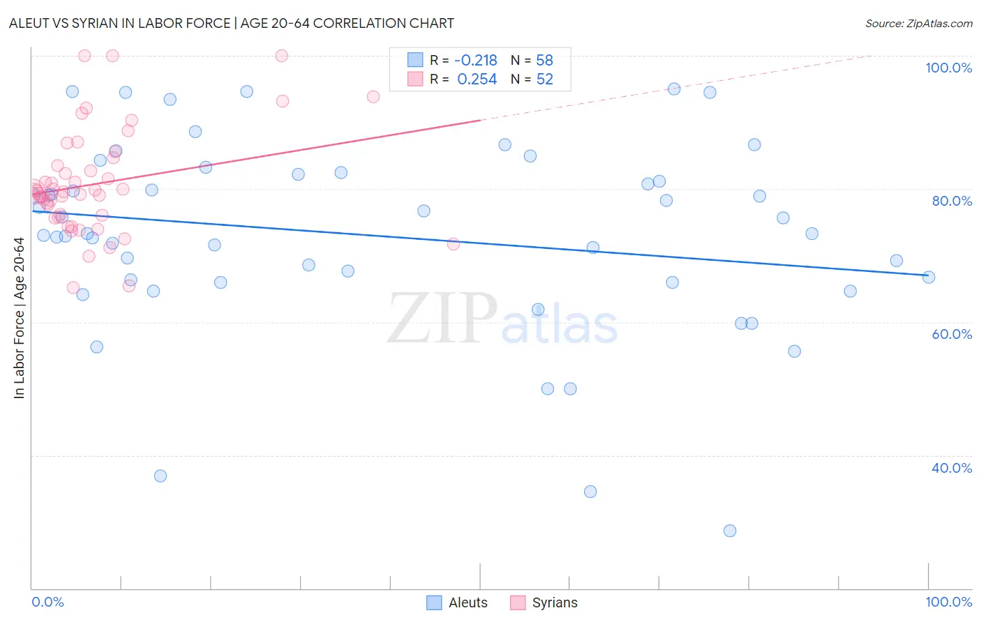 Aleut vs Syrian In Labor Force | Age 20-64
