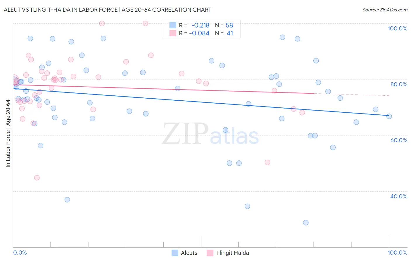 Aleut vs Tlingit-Haida In Labor Force | Age 20-64