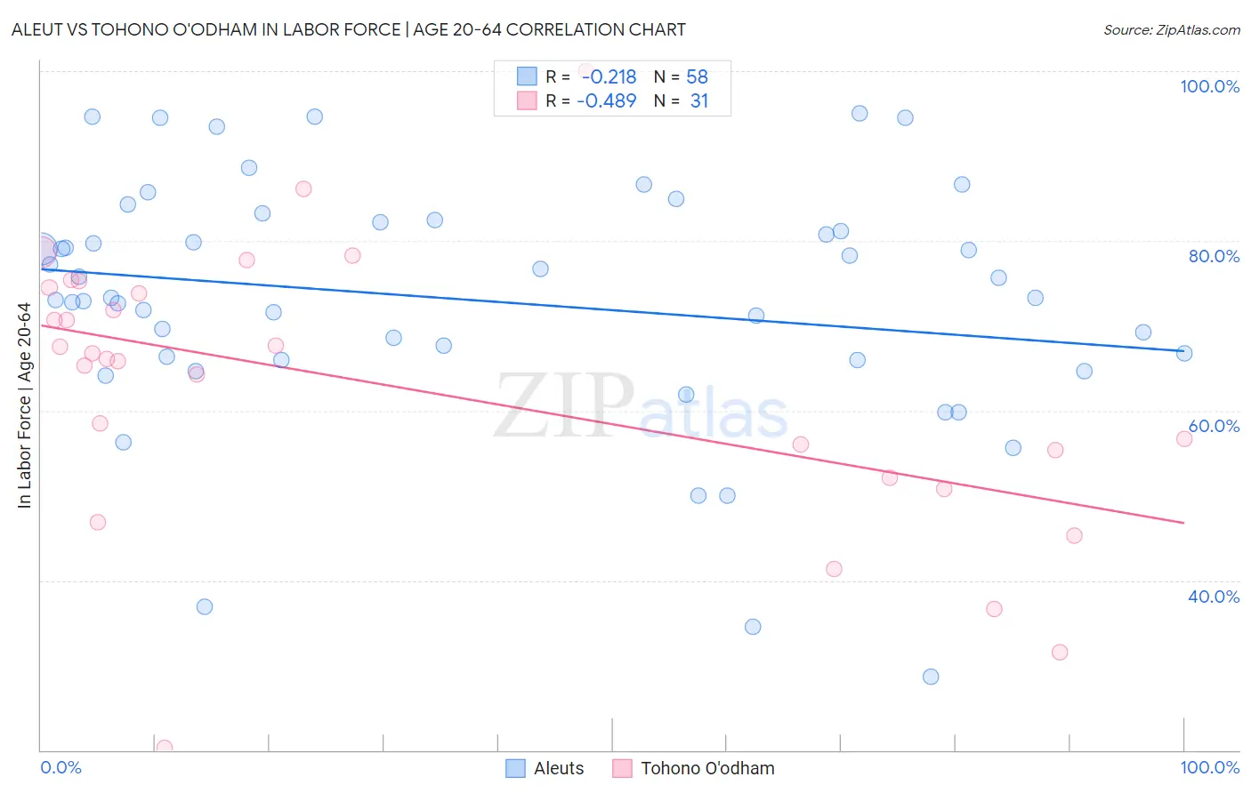 Aleut vs Tohono O'odham In Labor Force | Age 20-64