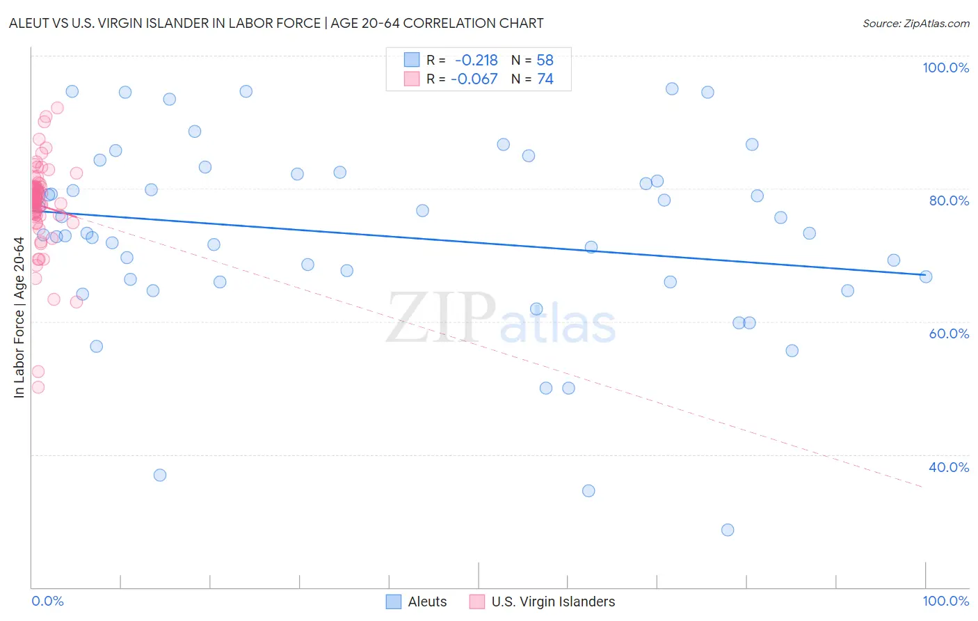 Aleut vs U.S. Virgin Islander In Labor Force | Age 20-64