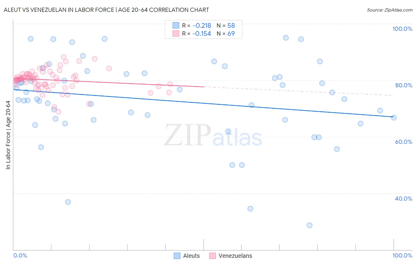 Aleut vs Venezuelan In Labor Force | Age 20-64