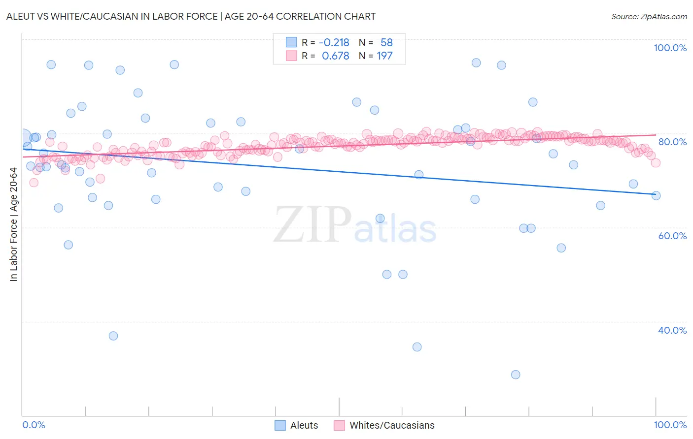 Aleut vs White/Caucasian In Labor Force | Age 20-64