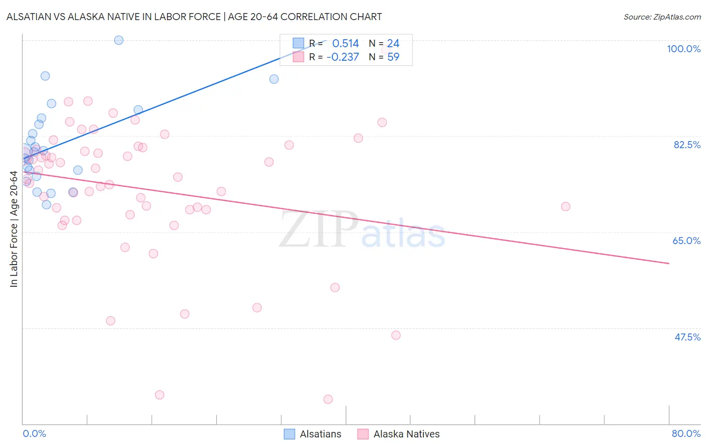 Alsatian vs Alaska Native In Labor Force | Age 20-64