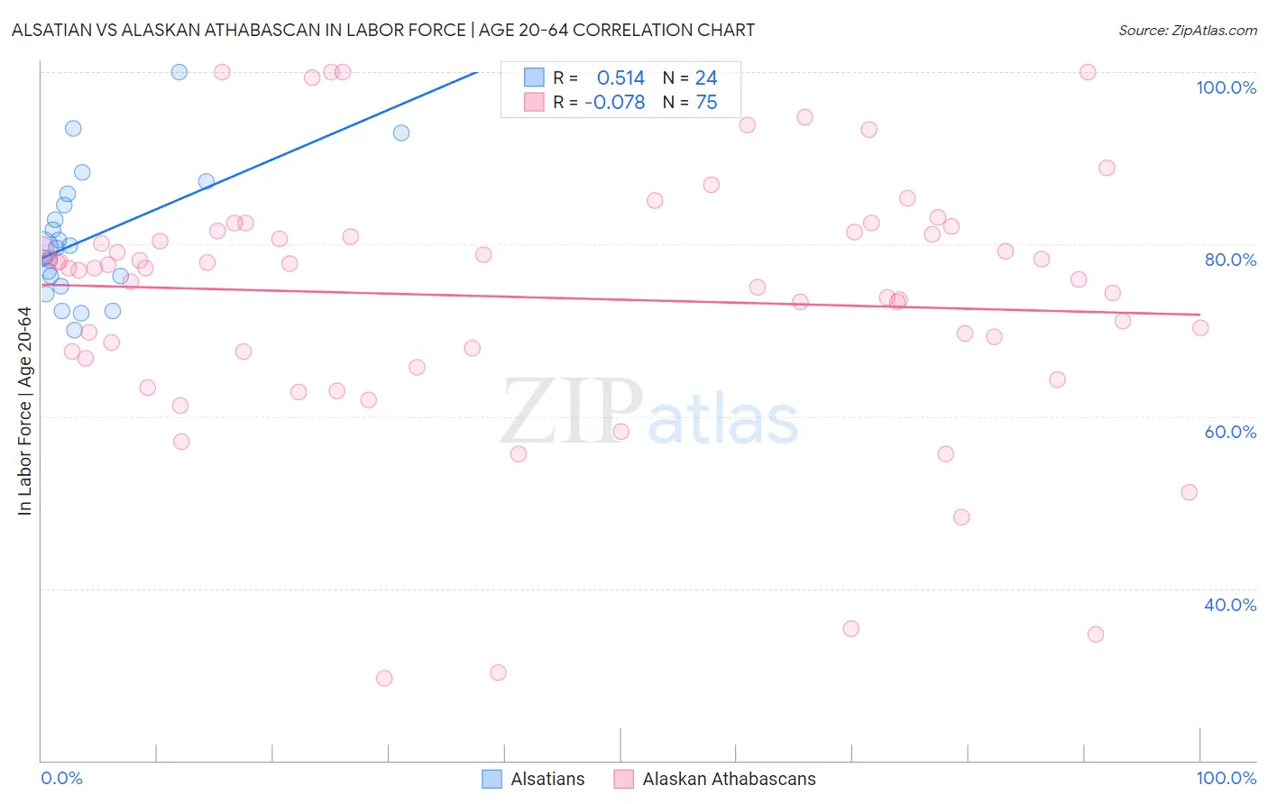 Alsatian vs Alaskan Athabascan In Labor Force | Age 20-64