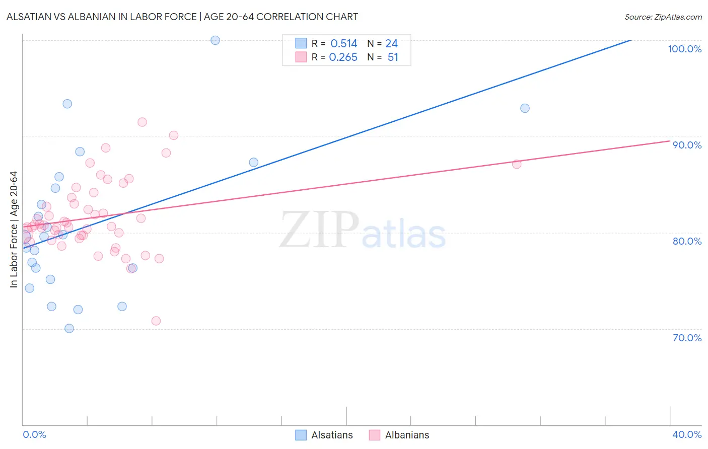 Alsatian vs Albanian In Labor Force | Age 20-64