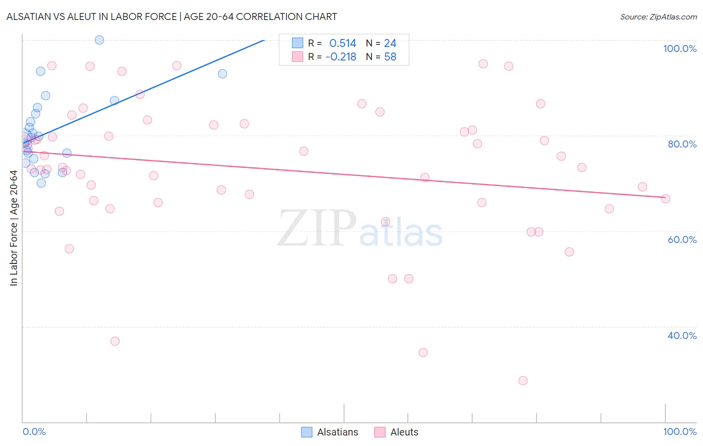 Alsatian vs Aleut In Labor Force | Age 20-64