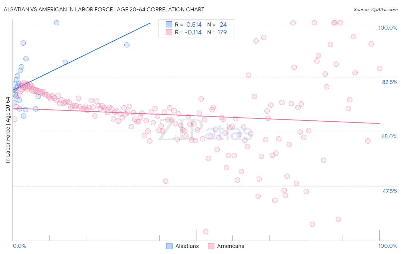 Alsatian vs American In Labor Force | Age 20-64