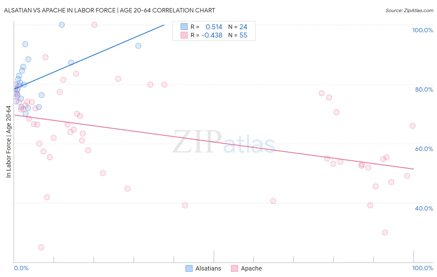 Alsatian vs Apache In Labor Force | Age 20-64