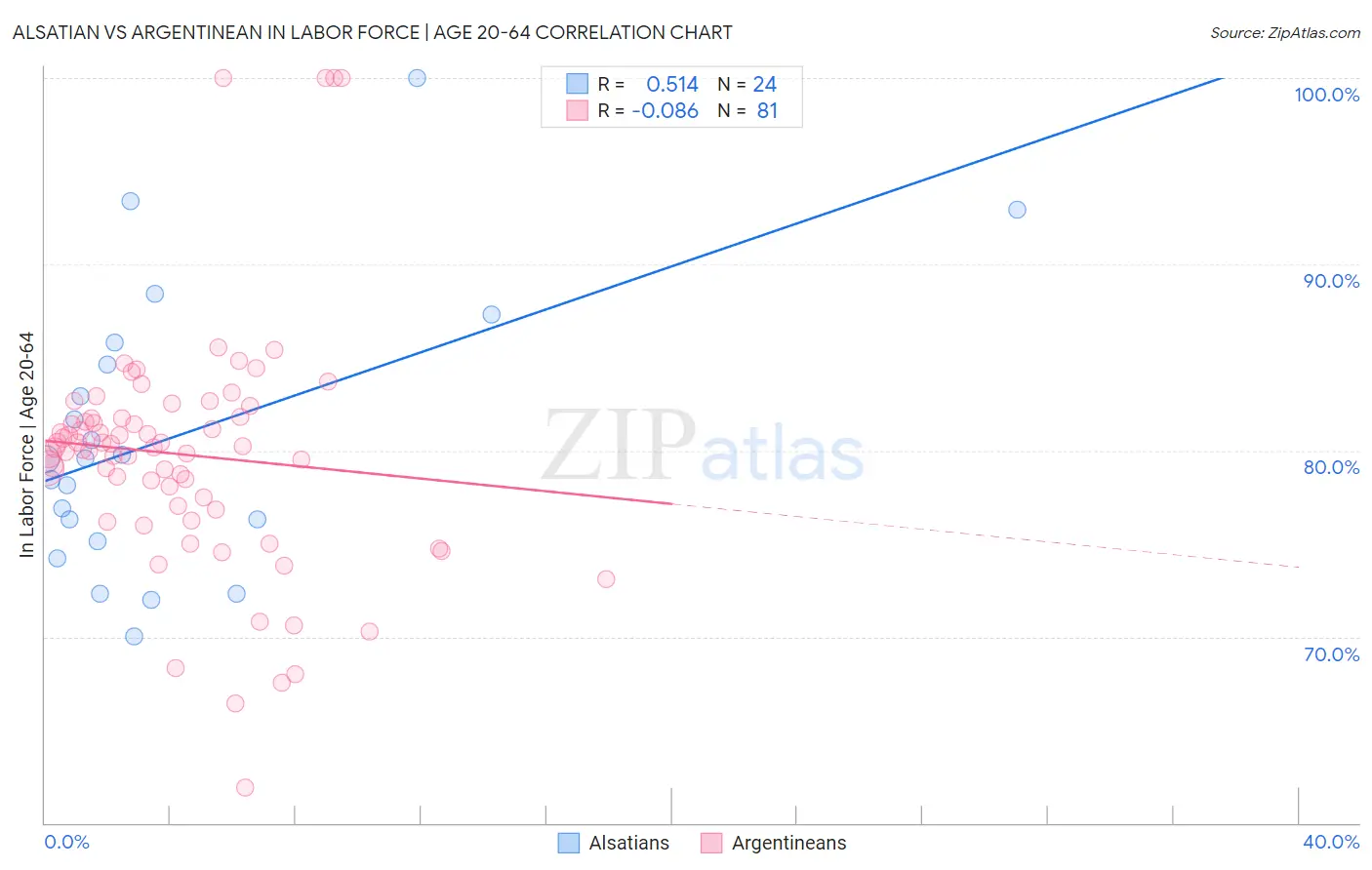 Alsatian vs Argentinean In Labor Force | Age 20-64