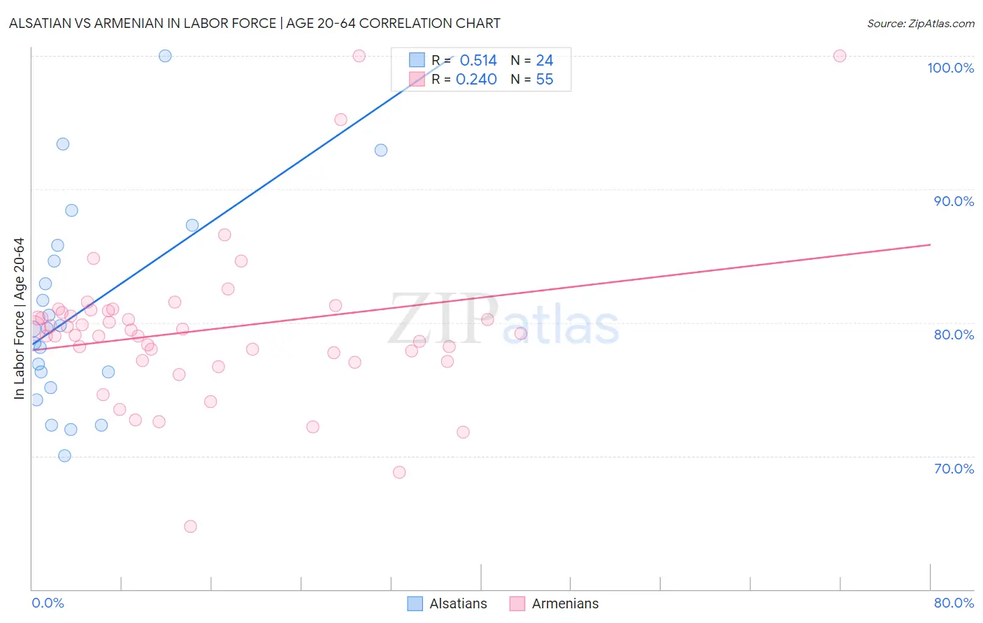 Alsatian vs Armenian In Labor Force | Age 20-64