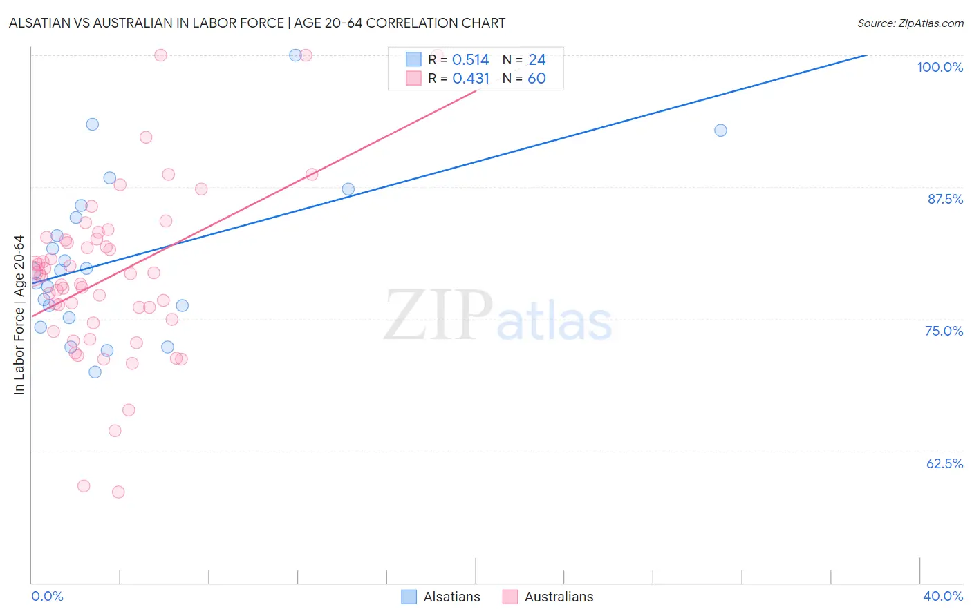 Alsatian vs Australian In Labor Force | Age 20-64