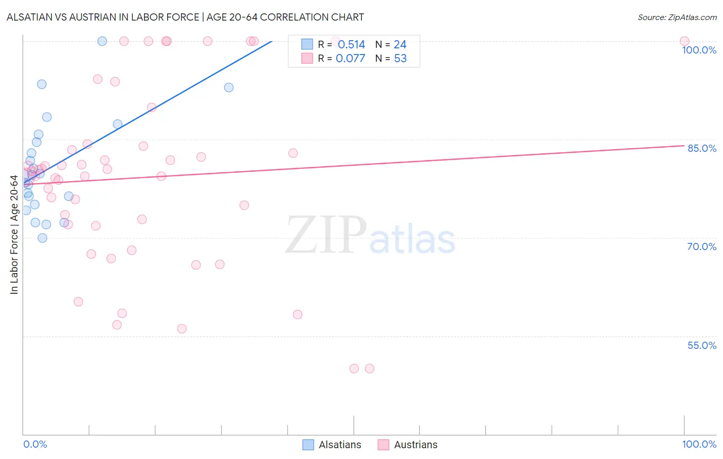 Alsatian vs Austrian In Labor Force | Age 20-64