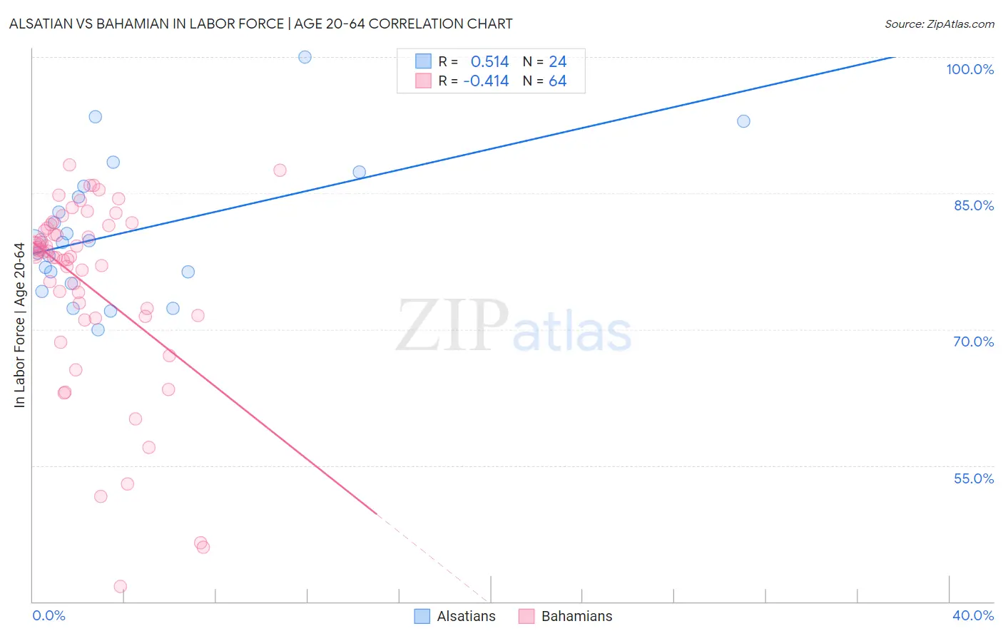 Alsatian vs Bahamian In Labor Force | Age 20-64