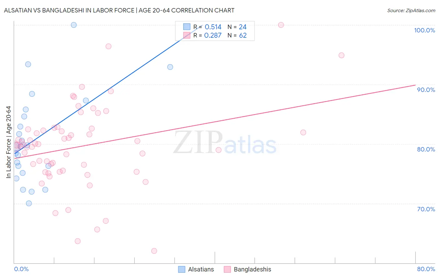 Alsatian vs Bangladeshi In Labor Force | Age 20-64