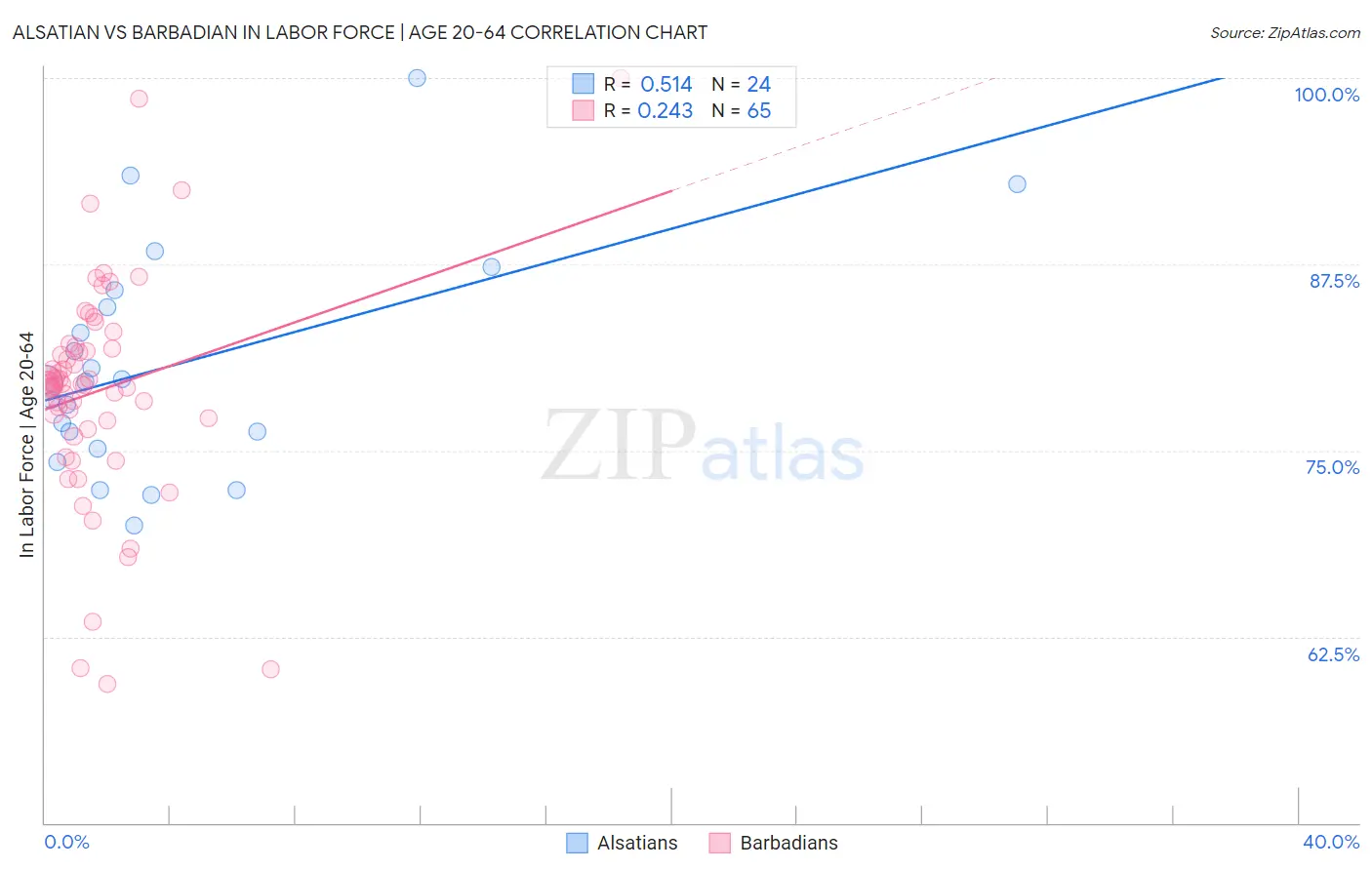 Alsatian vs Barbadian In Labor Force | Age 20-64