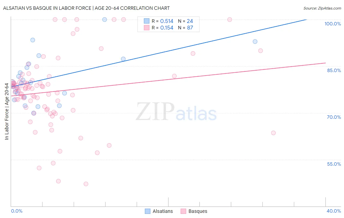 Alsatian vs Basque In Labor Force | Age 20-64