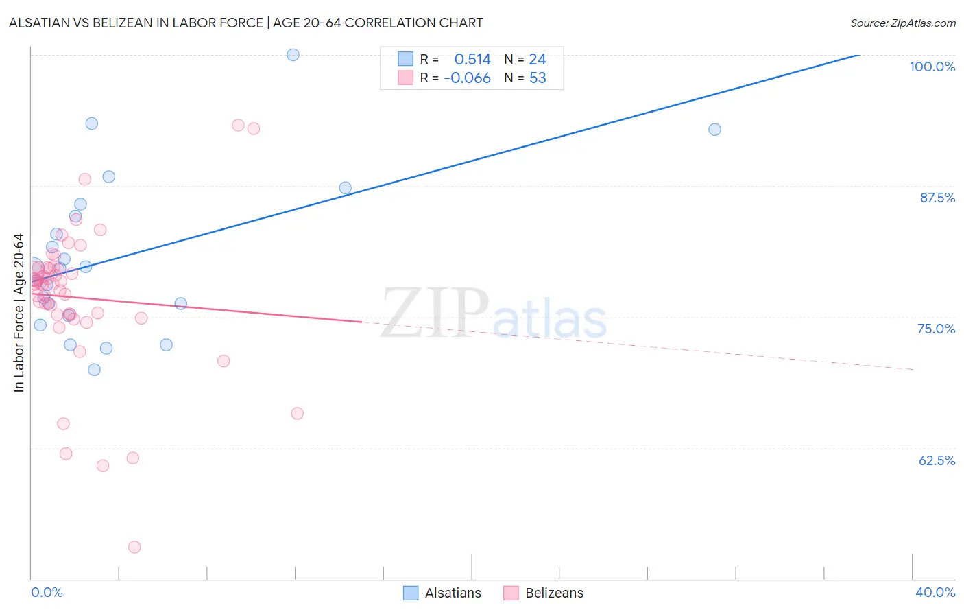 Alsatian vs Belizean In Labor Force | Age 20-64