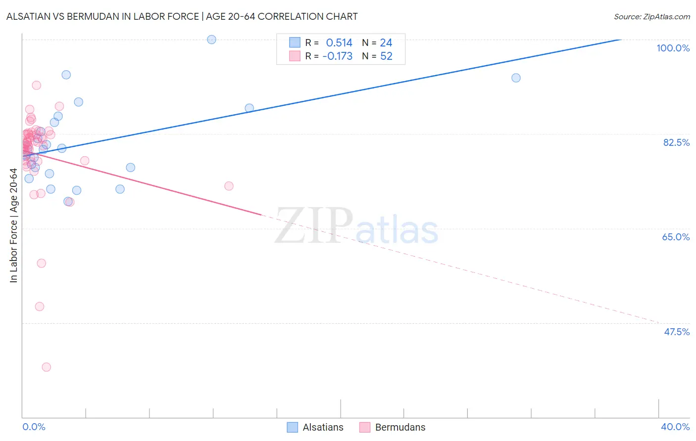 Alsatian vs Bermudan In Labor Force | Age 20-64