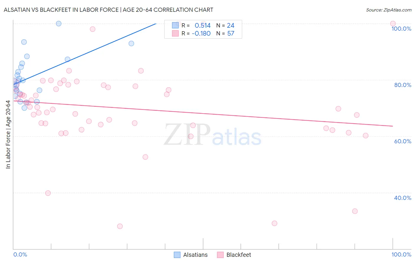 Alsatian vs Blackfeet In Labor Force | Age 20-64